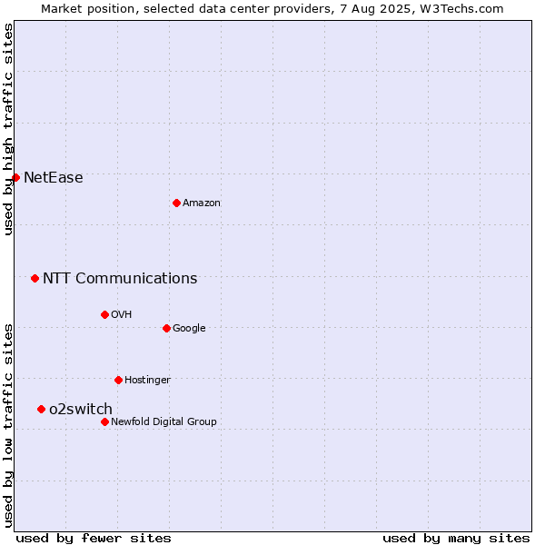 Market position of o2switch vs. NTT Communications vs. NetEase