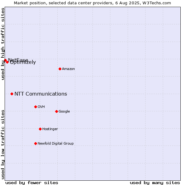 Market position of NTT Communications vs. Optimizely vs. NetEase