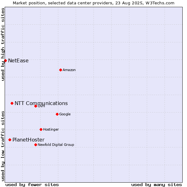 Market position of NTT Communications vs. PlanetHoster vs. NetEase