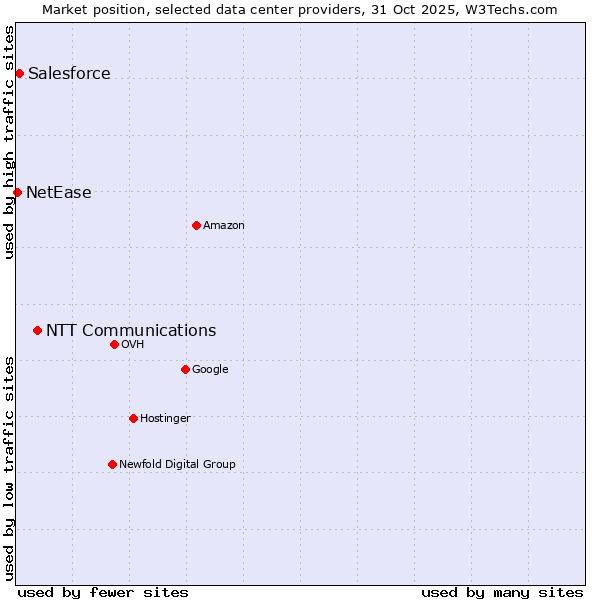 Market position of NTT Communications vs. Salesforce vs. NetEase