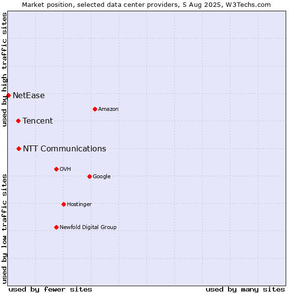 Market position of NTT Communications vs. Tencent vs. NetEase