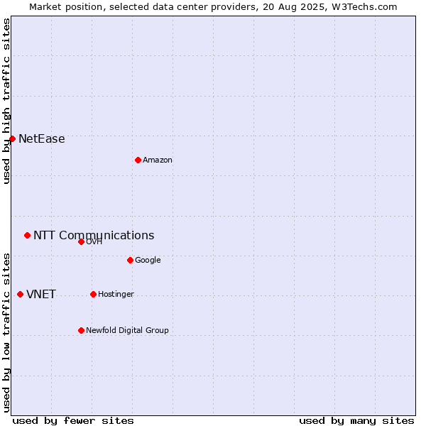 Market position of NTT Communications vs. VNET vs. NetEase