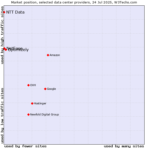 Market position of Optimizely vs. NetEase vs. NTT Data