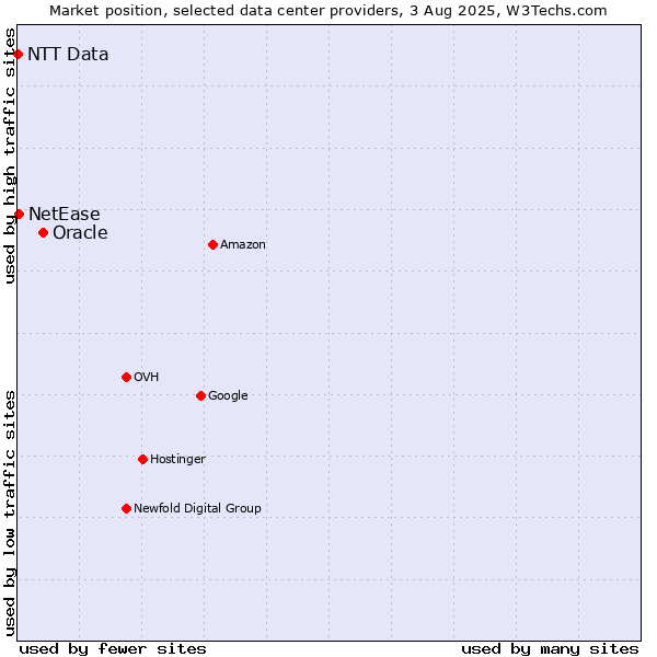 Market position of Oracle vs. NetEase vs. NTT Data