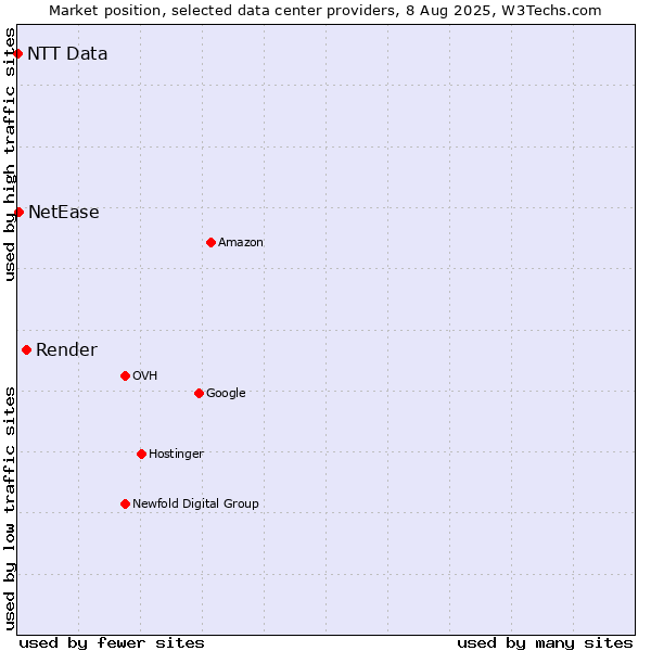 Market position of Render vs. NetEase vs. NTT Data