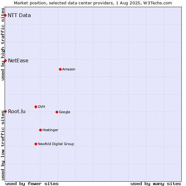 Market position of NetEase vs. Root.lu vs. NTT Data