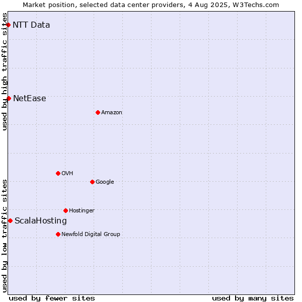 Market position of ScalaHosting vs. NetEase vs. NTT Data