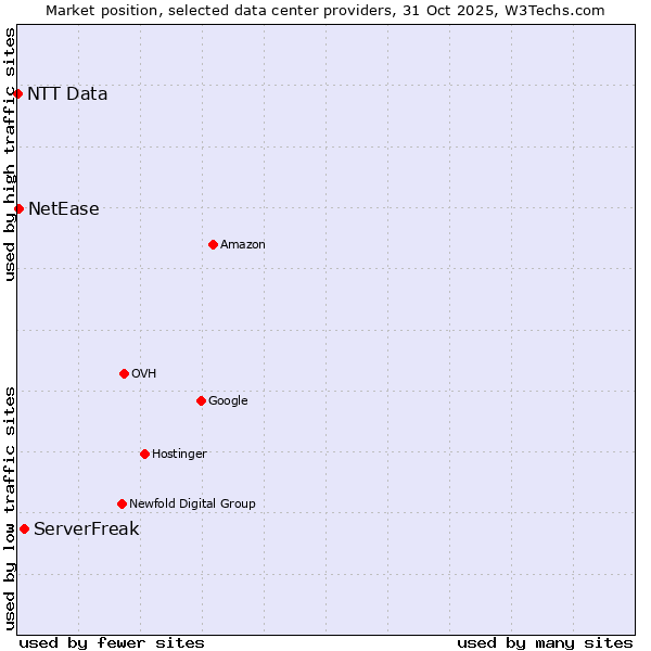 Market position of ServerFreak vs. NetEase vs. NTT Data