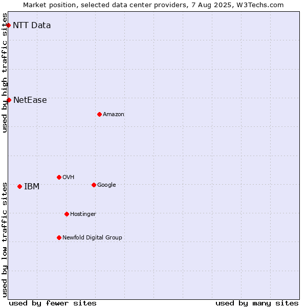 Market position of IBM vs. NetEase vs. NTT Data