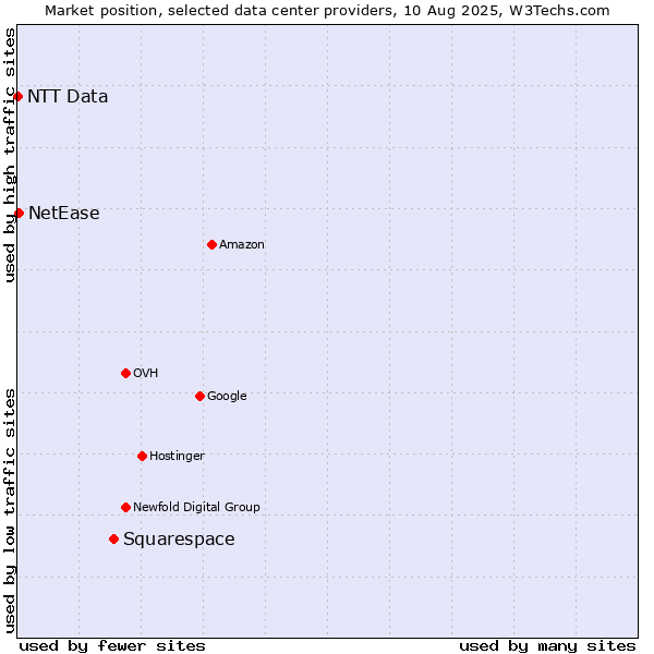 Market position of Squarespace vs. NetEase vs. NTT Data
