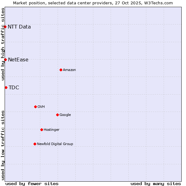 Market position of TDC vs. NetEase vs. NTT Data
