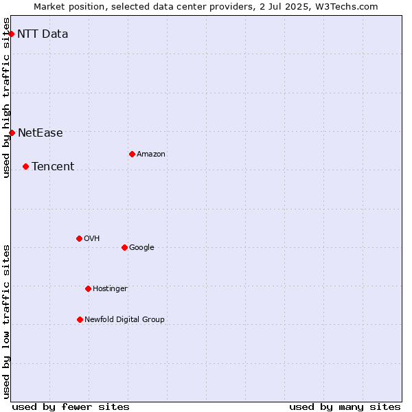 Market position of Tencent vs. NetEase vs. NTT Data