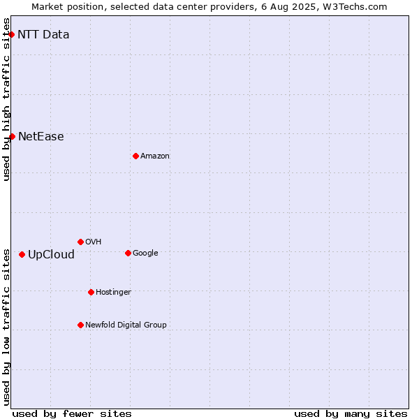 Market position of UpCloud vs. NetEase vs. NTT Data