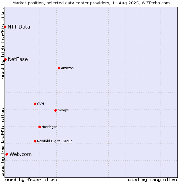 Market position of Web.com vs. NetEase vs. NTT Data