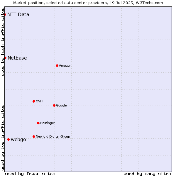 Market position of webgo vs. NetEase vs. NTT Data