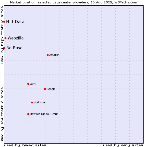Market position of Webzilla vs. NetEase vs. NTT Data