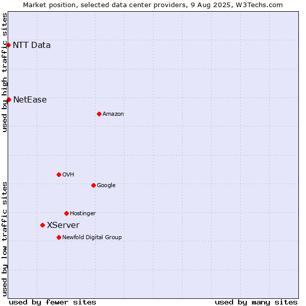 Market position of XServer vs. NetEase vs. NTT Data