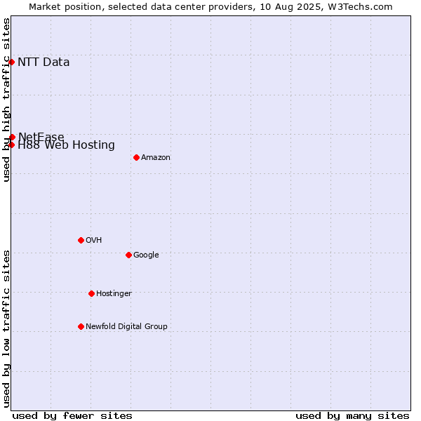 Market position of NetEase vs. H88 Web Hosting vs. NTT Data