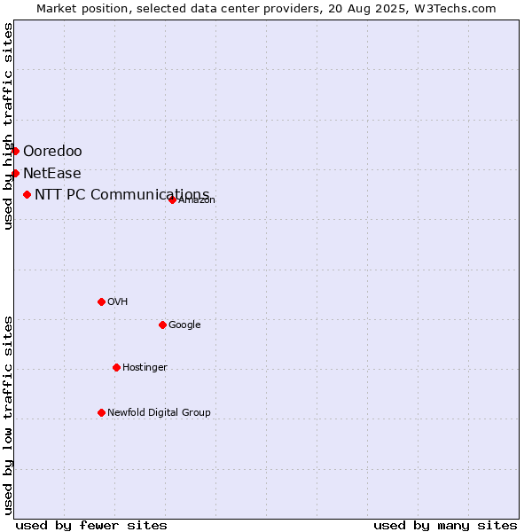 Market position of NTT PC Communications vs. Ooredoo vs. NetEase