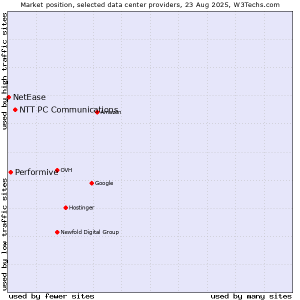 Market position of NTT PC Communications vs. Performive vs. NetEase