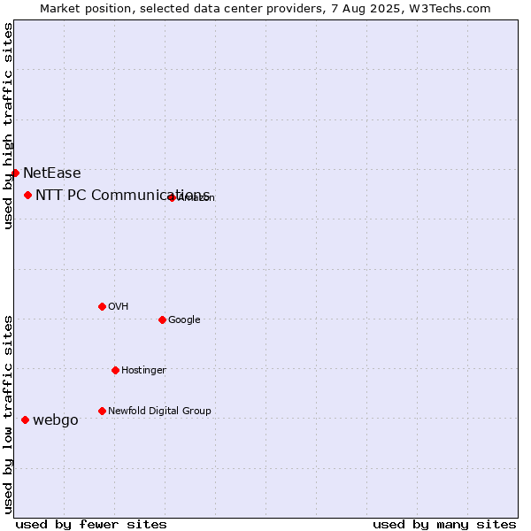 Market position of NTT PC Communications vs. webgo vs. NetEase