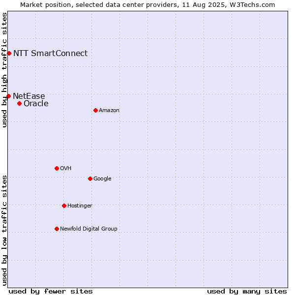 Market position of Oracle vs. NTT SmartConnect vs. NetEase