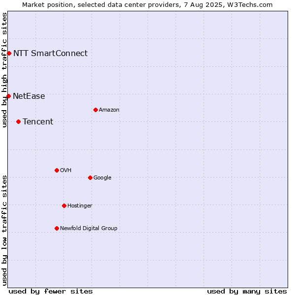 Market position of Tencent vs. NTT SmartConnect vs. NetEase