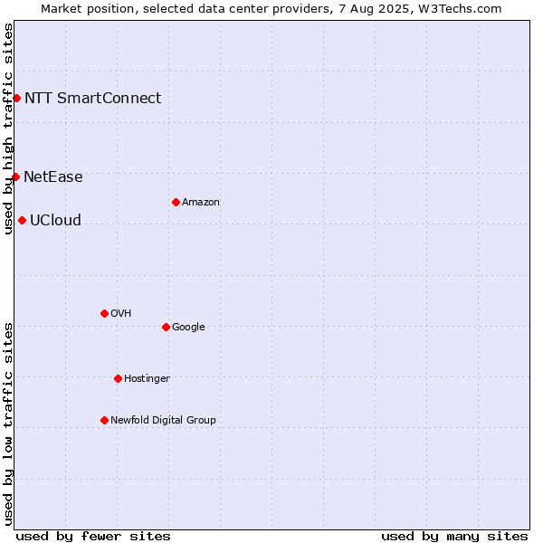 Market position of UCloud vs. NTT SmartConnect vs. NetEase