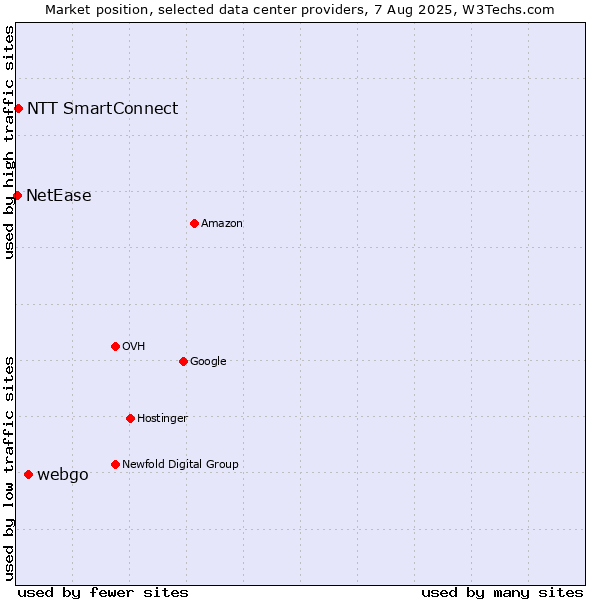 Market position of webgo vs. NTT SmartConnect vs. NetEase