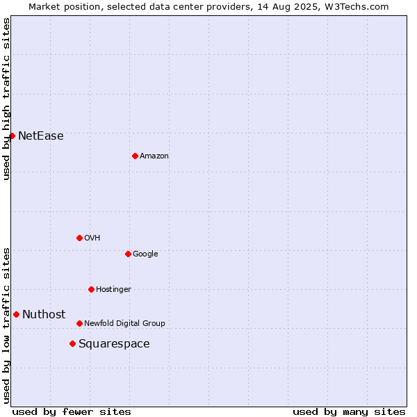 Market position of Squarespace vs. Nuthost vs. NetEase