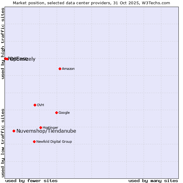 Market position of Nuvemshop/Tiendanube vs. Optimizely vs. NetEase
