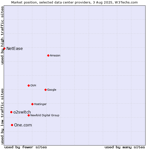 Market position of One.com vs. o2switch vs. NetEase
