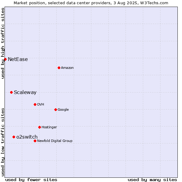 Market position of o2switch vs. Scaleway vs. NetEase