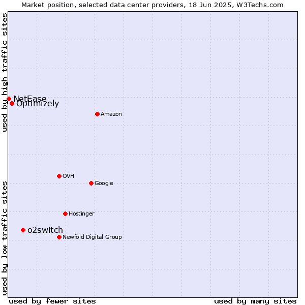 Market position of o2switch vs. Optimizely vs. NetEase