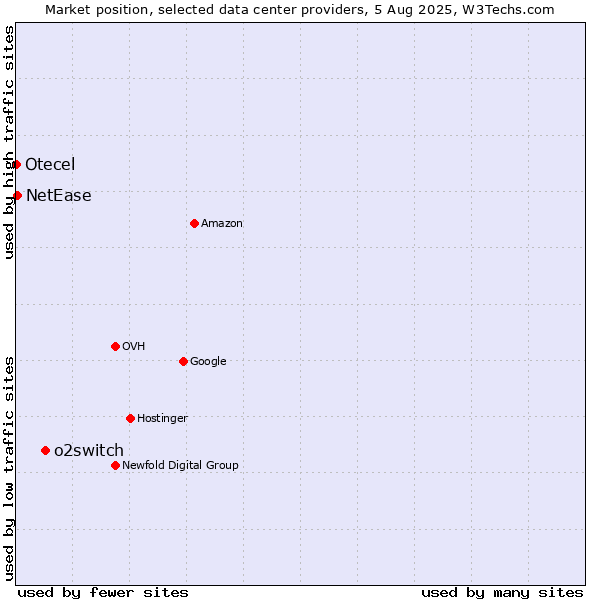 Market position of o2switch vs. NetEase vs. Otecel