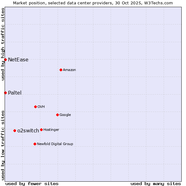 Market position of o2switch vs. NetEase vs. Paltel