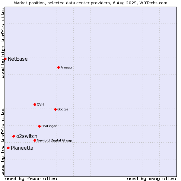 Market position of o2switch vs. Planeetta vs. NetEase