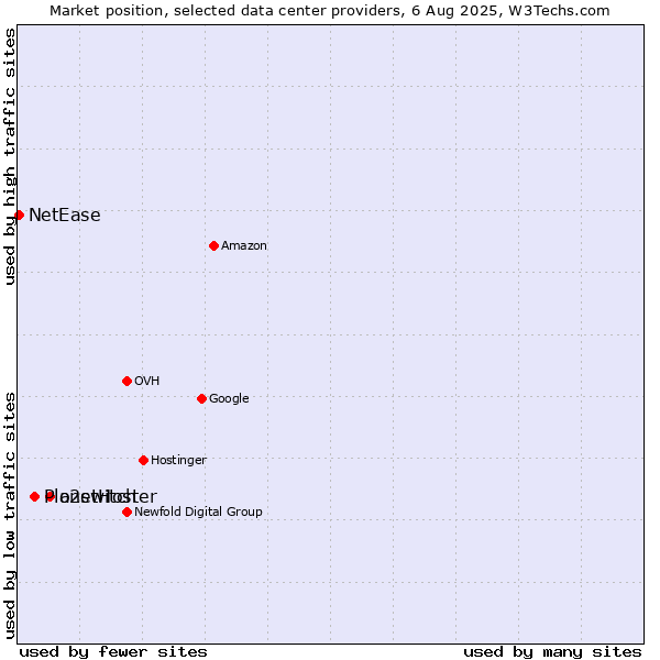 Market position of o2switch vs. PlanetHoster vs. NetEase