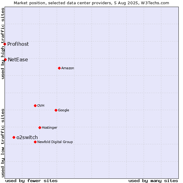 Market position of o2switch vs. NetEase vs. Profihost