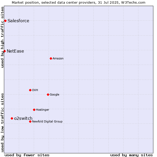 Market position of o2switch vs. Salesforce vs. NetEase