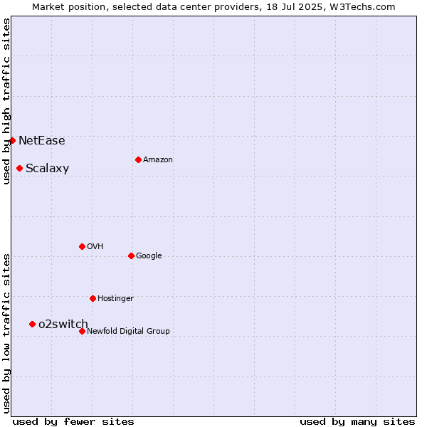 Market position of o2switch vs. Scalaxy vs. NetEase