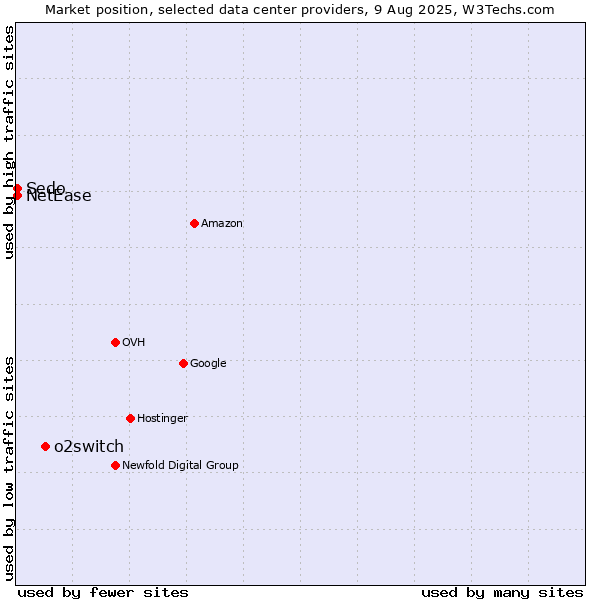 Market position of o2switch vs. Sedo vs. NetEase