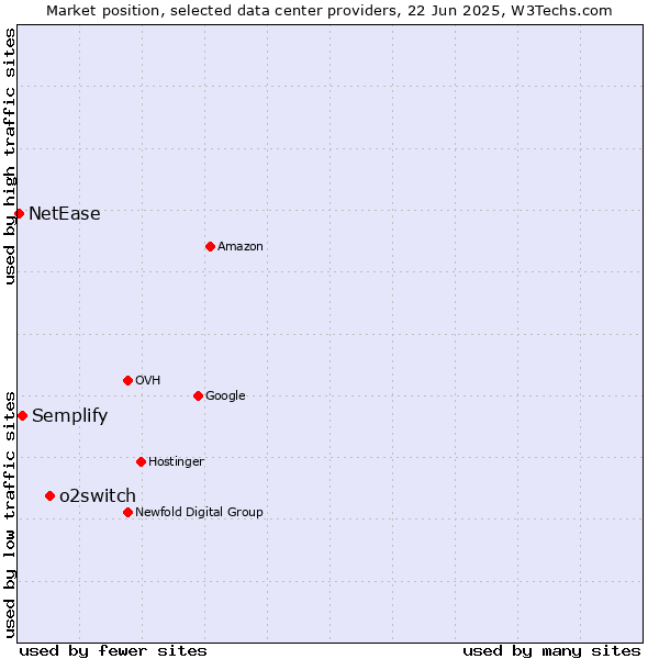 Market position of o2switch vs. Semplify vs. NetEase