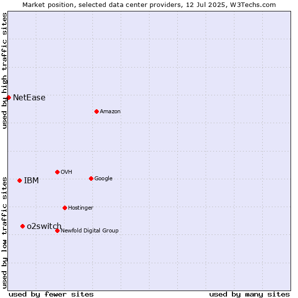 Market position of o2switch vs. IBM vs. NetEase