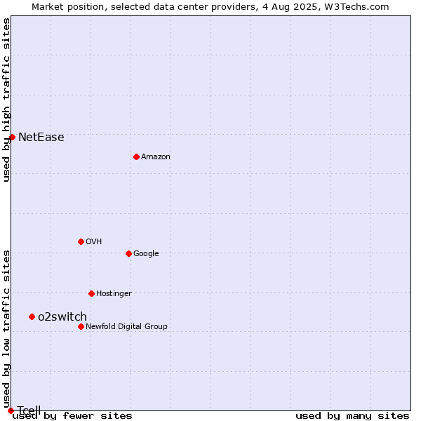 Market position of o2switch vs. NetEase vs. Tcell