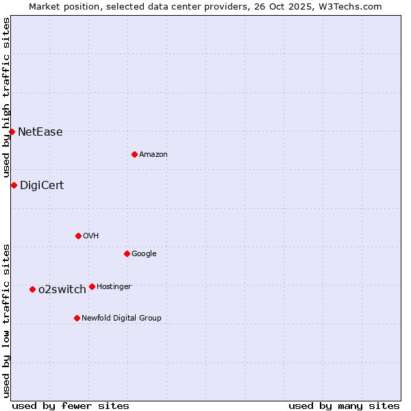 Market position of o2switch vs. DigiCert vs. NetEase