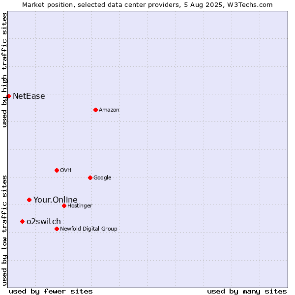 Market position of Your.Online vs. o2switch vs. NetEase