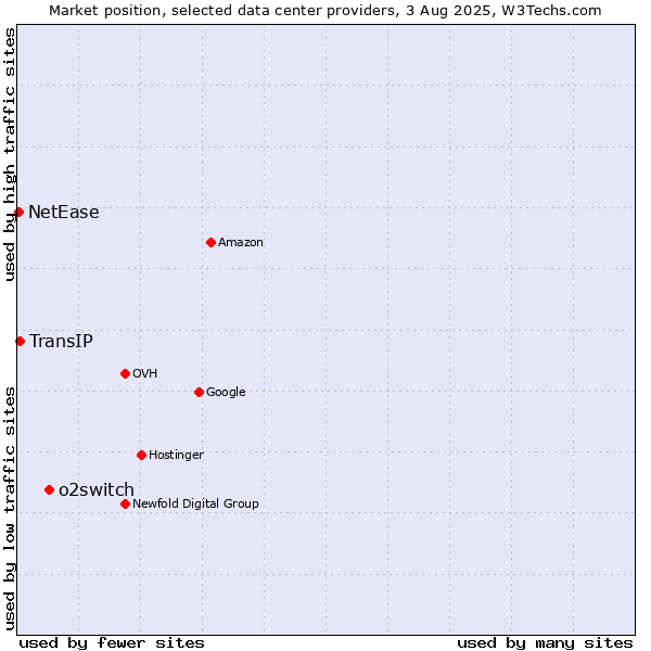 Market position of o2switch vs. TransIP vs. NetEase