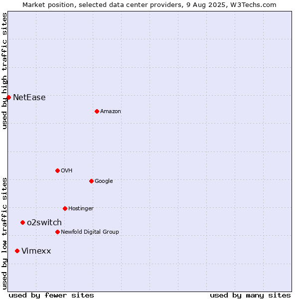 Market position of o2switch vs. Vimexx vs. NetEase