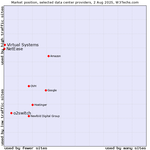 Market position of o2switch vs. Virtual Systems vs. NetEase